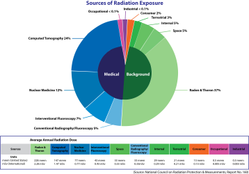 How to reduce radiation exposure around humans